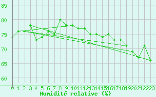 Courbe de l'humidit relative pour Skillinge
