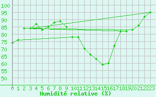 Courbe de l'humidit relative pour Lemberg (57)