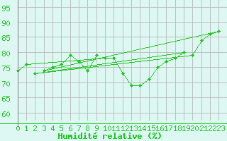 Courbe de l'humidit relative pour Estoher (66)