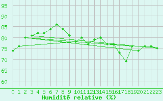Courbe de l'humidit relative pour Camborne