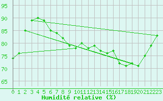 Courbe de l'humidit relative pour Strasbourg (67)