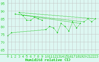 Courbe de l'humidit relative pour Lige Bierset (Be)