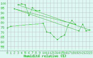 Courbe de l'humidit relative pour Mhleberg
