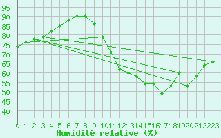 Courbe de l'humidit relative pour Quimper (29)