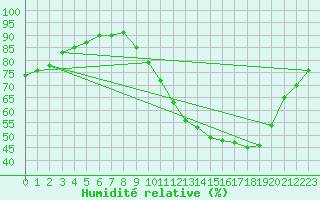 Courbe de l'humidit relative pour Trappes (78)