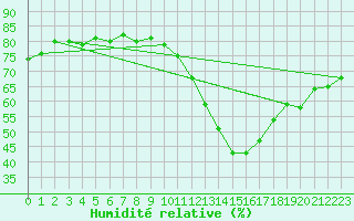 Courbe de l'humidit relative pour Ciudad Real (Esp)