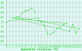 Courbe de l'humidit relative pour Roches Point