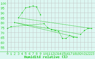 Courbe de l'humidit relative pour Ruffiac (47)