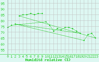 Courbe de l'humidit relative pour Grasque (13)