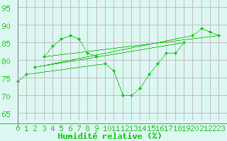 Courbe de l'humidit relative pour Niksic