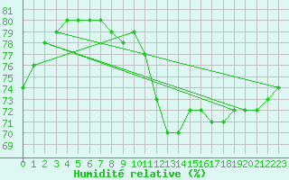 Courbe de l'humidit relative pour Paris Saint-Germain-des-Prs (75)