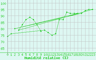 Courbe de l'humidit relative pour Elgoibar