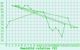 Courbe de l'humidit relative pour Andernach