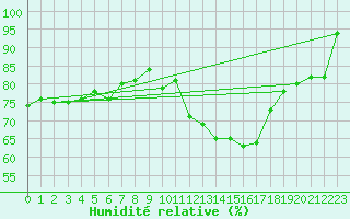 Courbe de l'humidit relative pour Ploumanac'h (22)