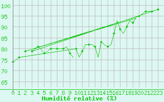 Courbe de l'humidit relative pour Shoream (UK)