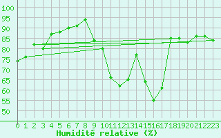 Courbe de l'humidit relative pour Mathaux-tape (10)