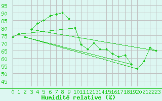 Courbe de l'humidit relative pour Saint-Yrieix-le-Djalat (19)