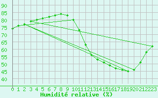 Courbe de l'humidit relative pour Fains-Veel (55)