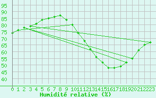 Courbe de l'humidit relative pour Gurande (44)