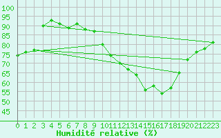 Courbe de l'humidit relative pour Creil (60)