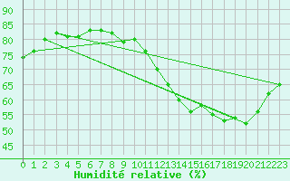 Courbe de l'humidit relative pour Thorrenc (07)