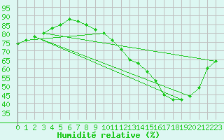 Courbe de l'humidit relative pour Vliermaal-Kortessem (Be)