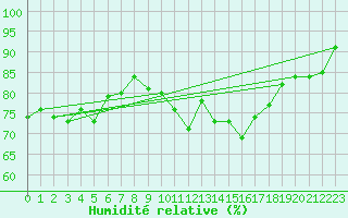 Courbe de l'humidit relative pour Culdrose