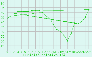Courbe de l'humidit relative pour Paris Saint-Germain-des-Prs (75)
