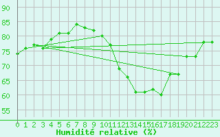 Courbe de l'humidit relative pour Saint-Brevin (44)