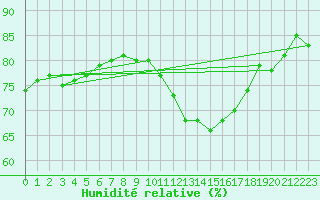 Courbe de l'humidit relative pour Gurande (44)