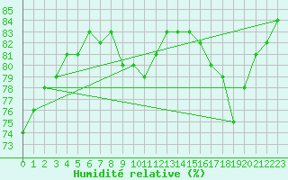Courbe de l'humidit relative pour Supuru De Jos