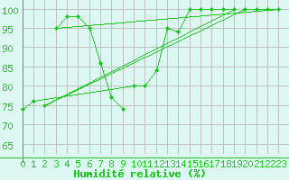 Courbe de l'humidit relative pour Monte Scuro