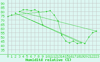 Courbe de l'humidit relative pour Cordoba Observatorio