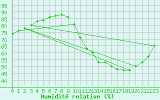 Courbe de l'humidit relative pour Rethel (08)