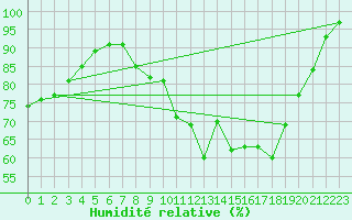 Courbe de l'humidit relative pour Mont-Saint-Vincent (71)