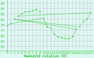 Courbe de l'humidit relative pour La Meyze (87)