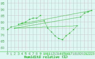 Courbe de l'humidit relative pour Als (30)