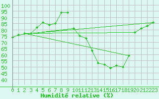 Courbe de l'humidit relative pour Mcon (71)
