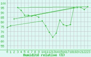 Courbe de l'humidit relative pour Bonnecombe - Les Salces (48)