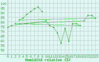 Courbe de l'humidit relative pour La Roche-sur-Yon (85)