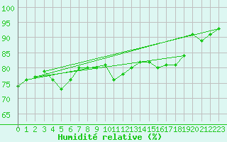 Courbe de l'humidit relative pour Tammisaari Jussaro