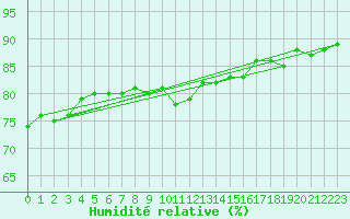 Courbe de l'humidit relative pour Warburg