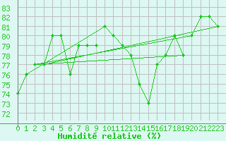 Courbe de l'humidit relative pour Gersau