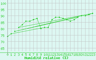 Courbe de l'humidit relative pour Sarzeau (56)