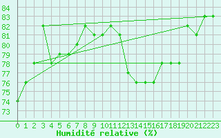 Courbe de l'humidit relative pour Nienburg