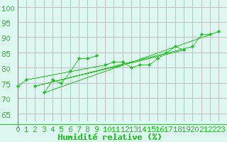 Courbe de l'humidit relative pour Saint Wolfgang