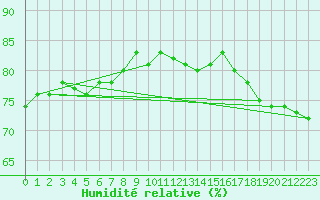 Courbe de l'humidit relative pour Boertnan