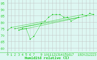 Courbe de l'humidit relative pour Krangede