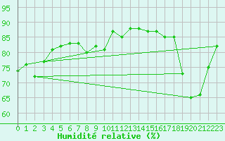 Courbe de l'humidit relative pour Le Havre - Octeville (76)