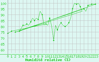 Courbe de l'humidit relative pour Jersey (UK)